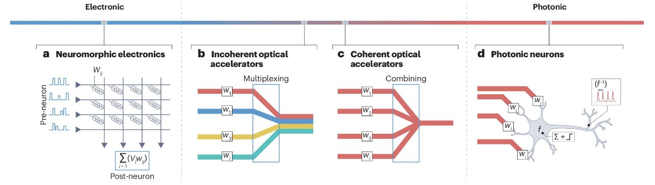 Integrated photonic neuromorphic computing | Department of Materials