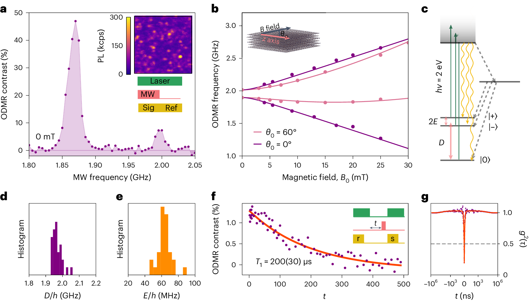 Quantum Materials by Design: Synthesis and Chemistry of Spin Defects in ...
