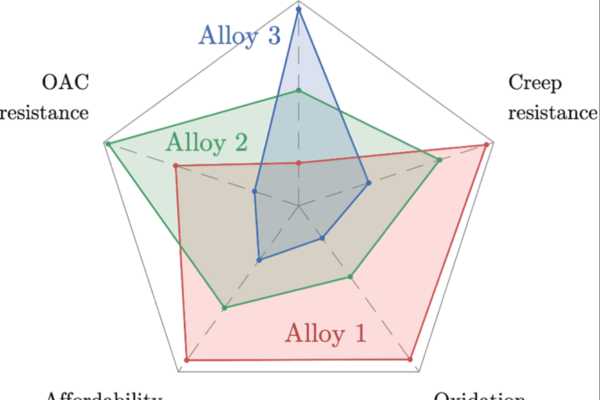 A representation of the three alloys and how their strength and resistance