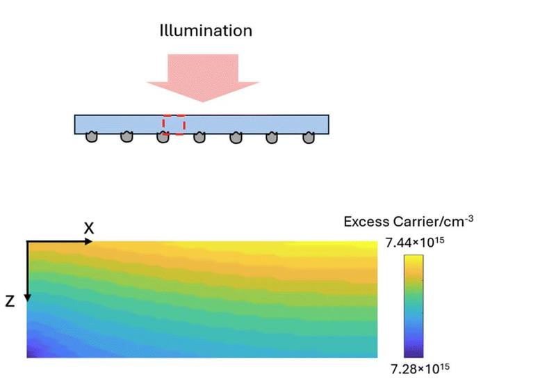 A representation of the sample with a simulation cell and an excess carrier population 2D map in unit cell solved my PC3D for PL test conditions
