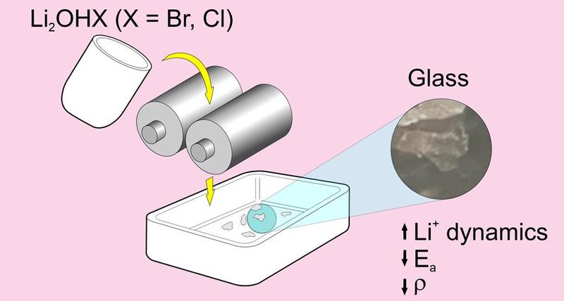 A schematic illustrating the process