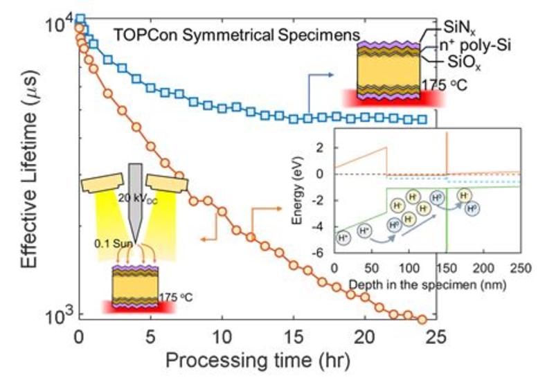 A schematic of the samples processing time plotted against the effective lifetime