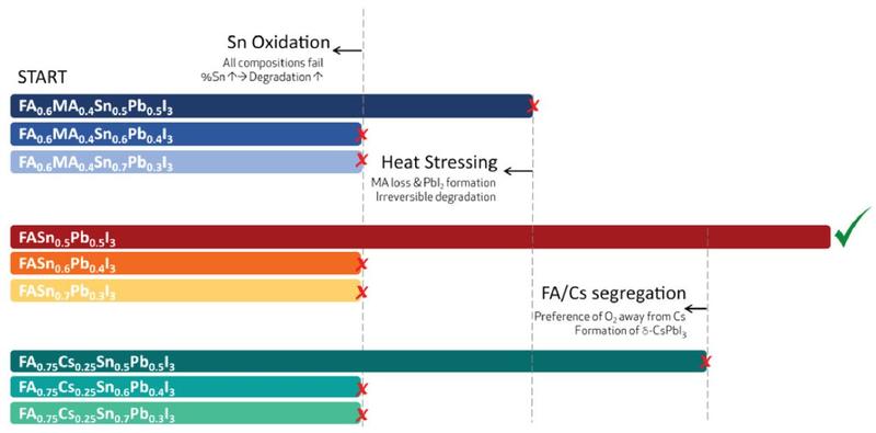 Schematic chart filtering the candidate low bandgap compositions