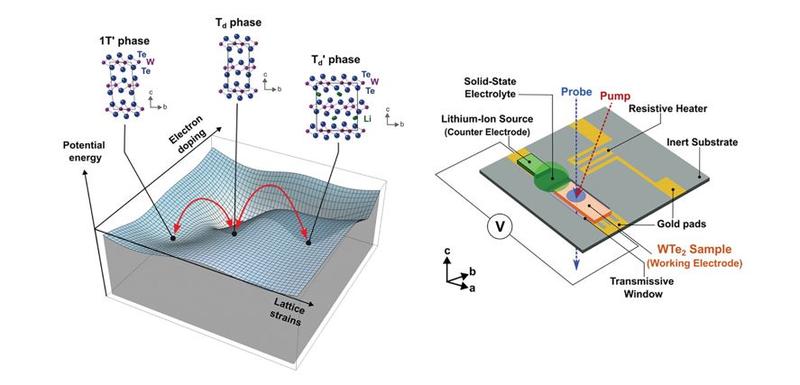 A schematic of phase control of the WTe2 using electrochemical lithium ion intercalation