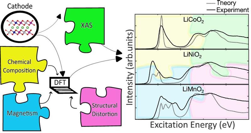 The cathode and elements reacting to the DFT and a plot of the excitation energy plotted against intensity