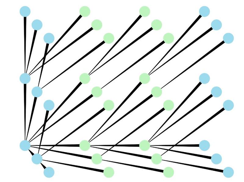 Two different colours allocated to clusters of dots connected by long black lines